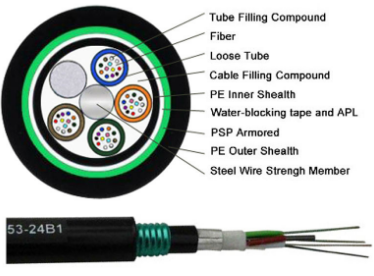 Structure of GYTA53 fiber optic cable